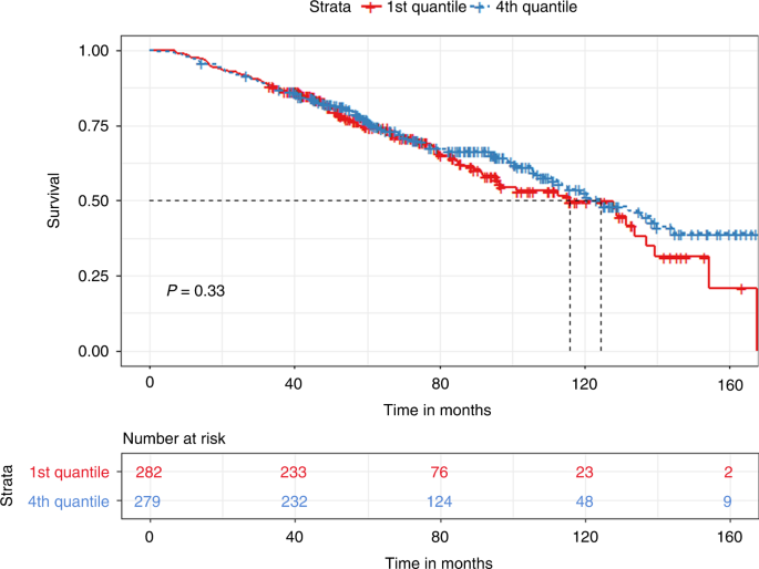 Fig. 4: Kaplan Meier plot comparing OS between the 1st and the 4th quartile for TTT.