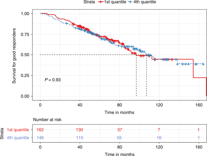 Fig. 6: Kaplan Meier plot comparing OS between 1st and 4th quartile for TTT in the Good responders group.