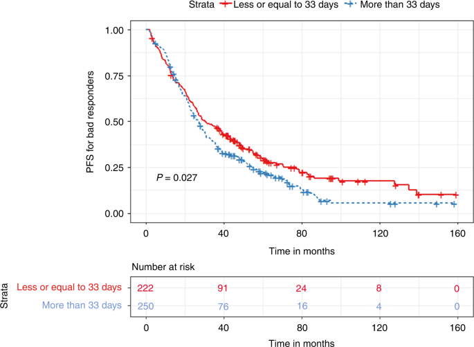 Fig. 7: Kaplan Meier plot comparing PFS based on median TTT in the Bad responders group.