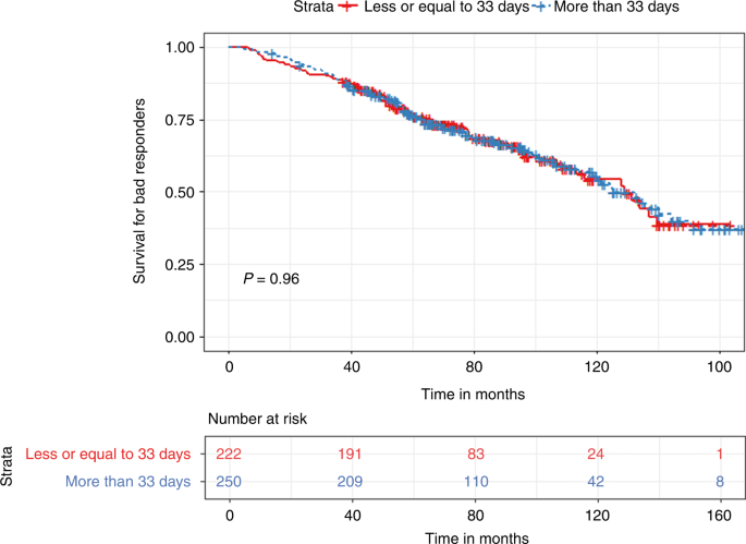 Fig. 8: Kaplan Meier plot comparing OS based on median TTT in the Bad responders group.