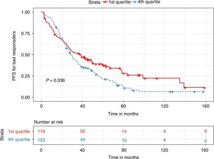 Fig. 9: Kaplan Meier plot comparing PFS between 1st and 4th quartile for TTT in the Bad responders group.