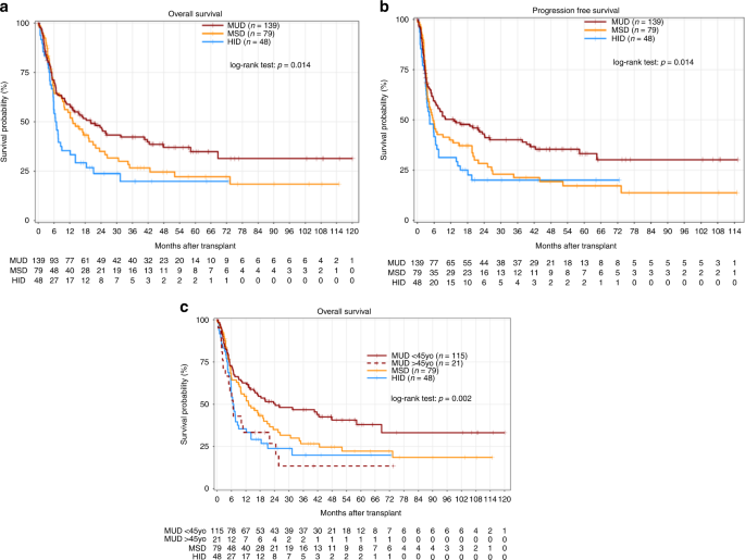 Fig. 2: Transplant outcomes according to donor.