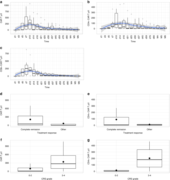 Fig. 1: CAR T-cell expansion and association with response and therapy related toxicities.