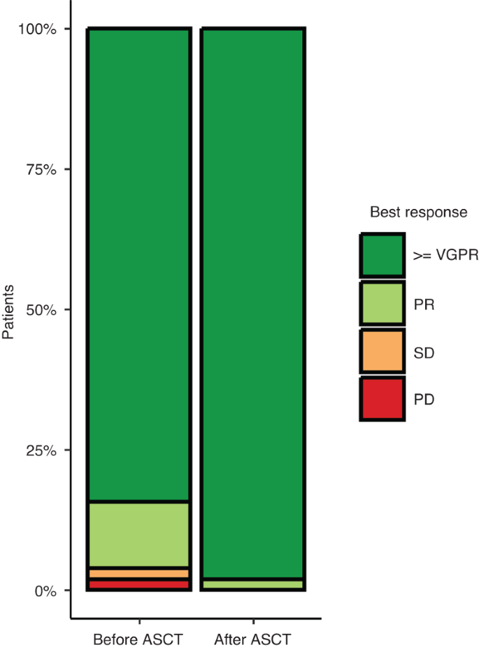 Fig. 1: Overall response rates.