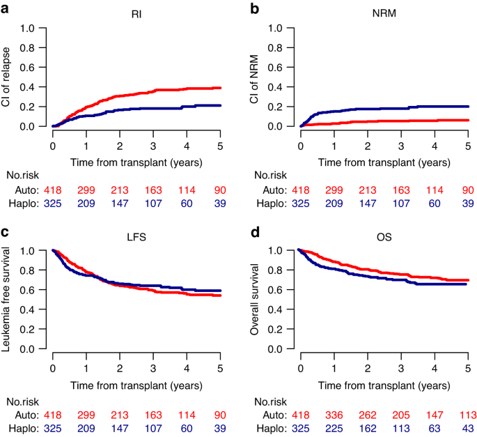 Fig. 1: Transplant outcomes of intermediate-risk AML adults with FLT3-wt in CR1 and uMRD: comparison between ASCT group and HAPLO group.