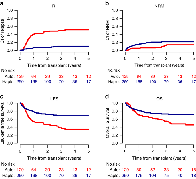 Fig. 2: Transplant outcomes of intermediate-risk AML adults with FLT3-ITD in CR1 and MRD neg: comparison between ASCT group and HAPLO group.