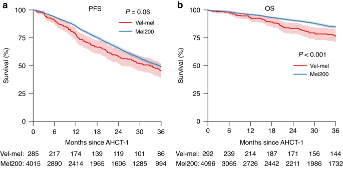 Fig. 1: Kaplan Meier curves of PFS and OS stratified according to conditioning regimen of AHCT-1.