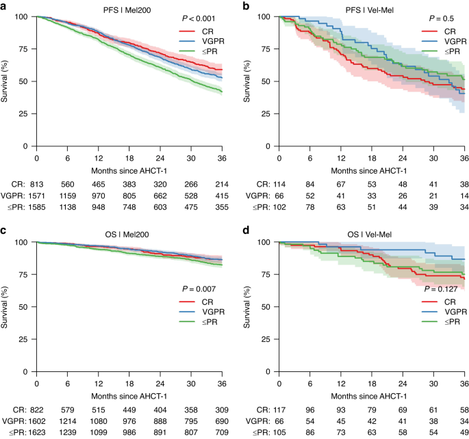 Fig. 2: Kaplan Meier curves of PFS and OS stratified according to disease status (depth of response).