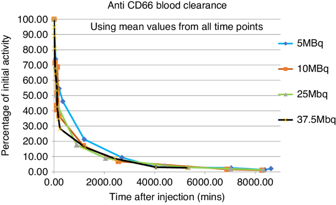Fig. 1: 111In activity blood clearance curves.