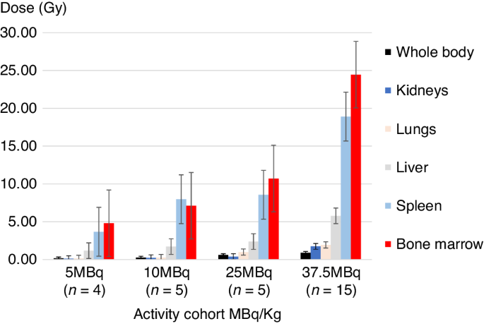 Fig. 3: Histogram plots of specific organ dosimetry.