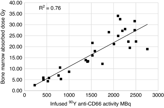 Fig. 4: Infused 90Y-anti-CD66 activity in MBq and estimated radiation dose in Gy to bone marrow.
