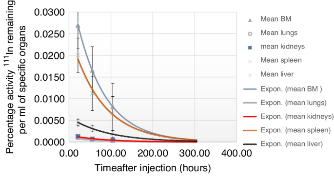 Fig. 5: Time vs mean organ percentage activity based on initial 111In-anti-CD66 injected activity.