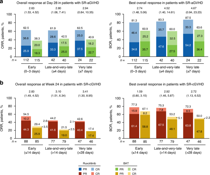 Fig. 1: Overall response rate and best overall response by treatment initiation subgroup.