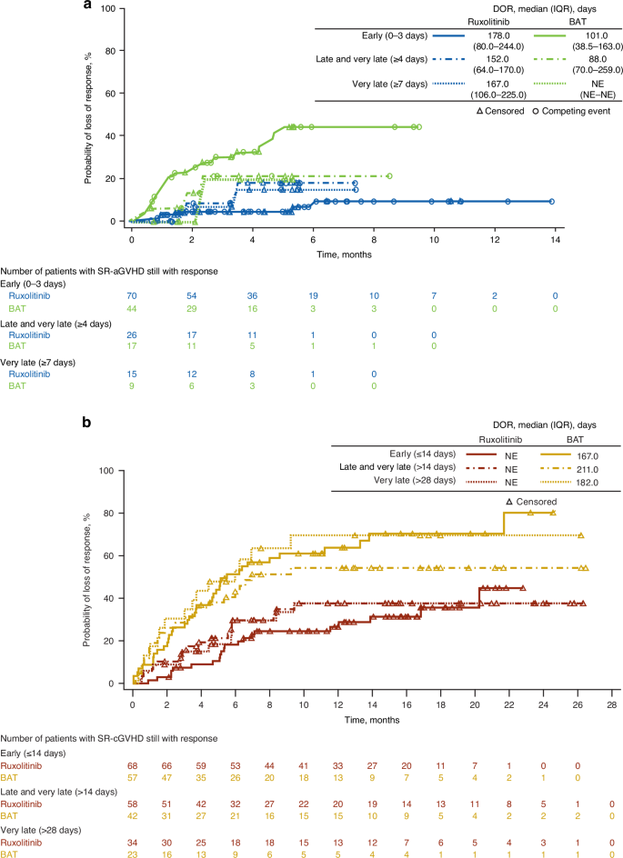 Fig. 2: Duration of response in patients treated with ruxolitnib or BAT.