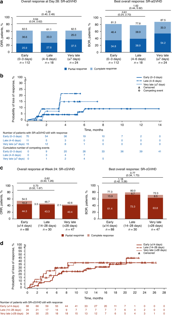Fig. 3: Time to ruxolitinib treatment initiation subgroup comparisons for responses and duration of response.