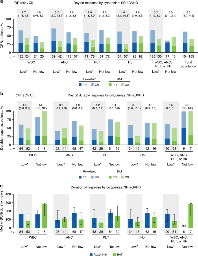 Fig. 4: Effect of cytopenias on responses in patients with SR-aGVHD treated with ruxolitinib or BAT.