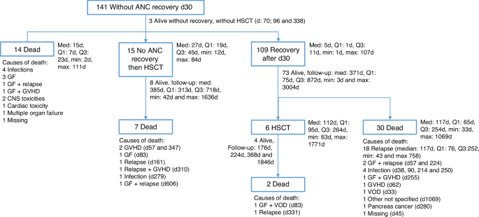 Fig. 1: Hematopoietic stem cell transplantation (HSCT) outcomes of AML patients with primary graft failure following allogeneic stem cell transplantation from unrelated donors with post-transplant cyclophosphamide.