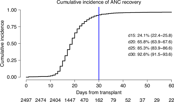 Fig. 2: Hematopoietic stem cell transplantation (HSCT) outcomes of AML patients with primary graft failure following allogeneic stem cell transplantation from unrelated donors with post-transplant cyclophosphamide.