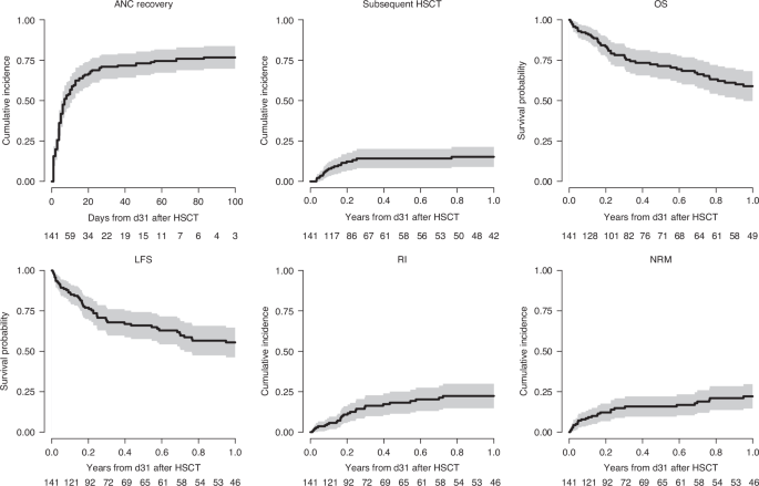Fig. 3: Hematopoietic stem cell transplantation (HSCT) outcomes of AML patients with primary graft failure following allogeneic stem cell transplantation from unrelated donors with post-transplant cyclophosphamide.