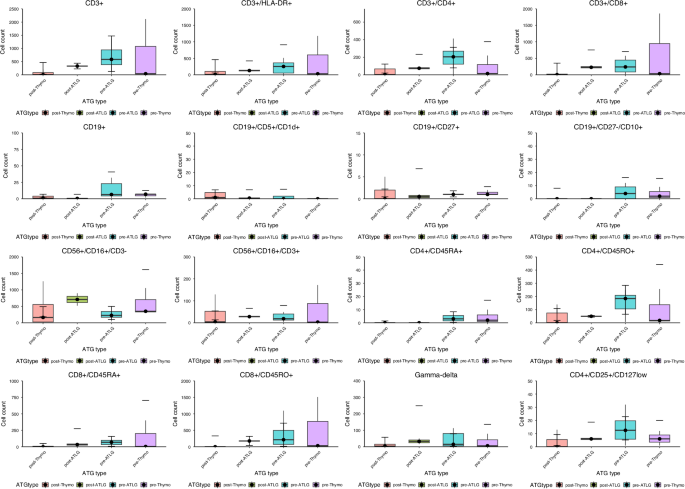 Fig. 4: Immune reconstitution at day 30 comparing pretransplant and posttransplant administration of ATLG and ATG.