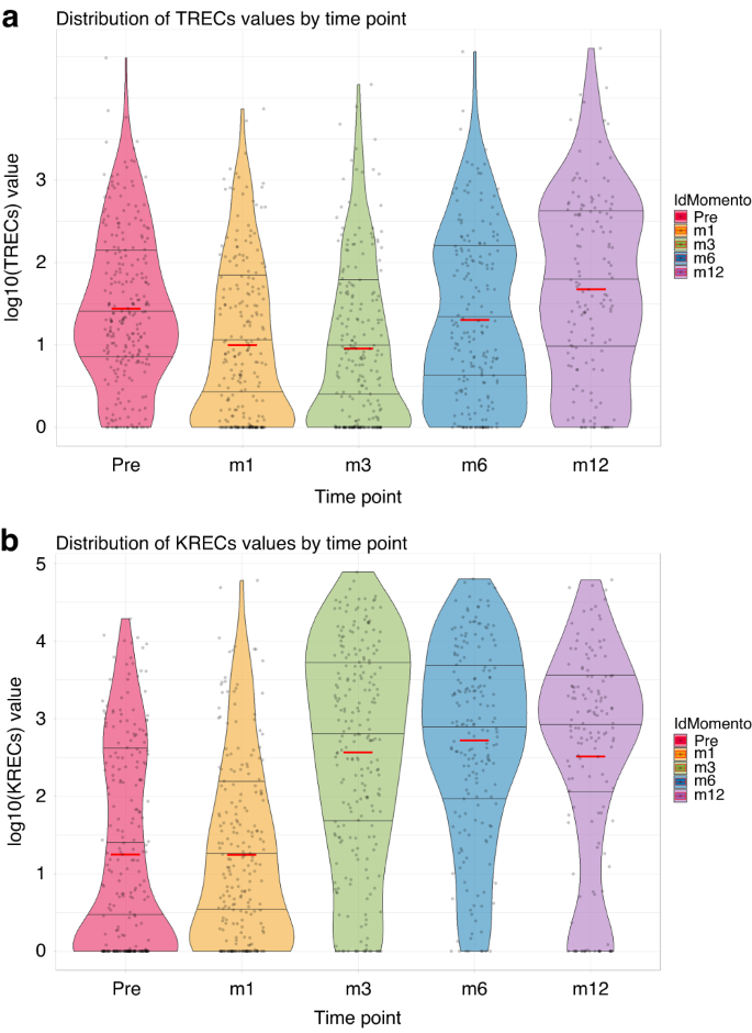 Fig. 1: TRECs and KRECs recovery after alloHSCT.