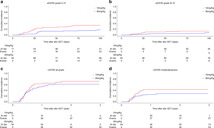Fig. 1: Graft versus host disease.