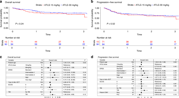 Fig. 2: Overall survival and progression free survival ATLG 15 mg/Kg vs 30 mg/Kg.