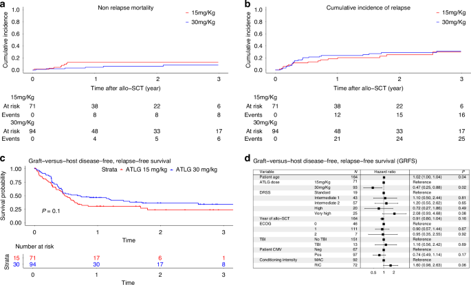 Fig. 3: Non relapse mortality, cumulative incidence of relapse, graft versus host disease relapse free survival ATLG 15 mg/Kg vs 30 mg/Kg.
