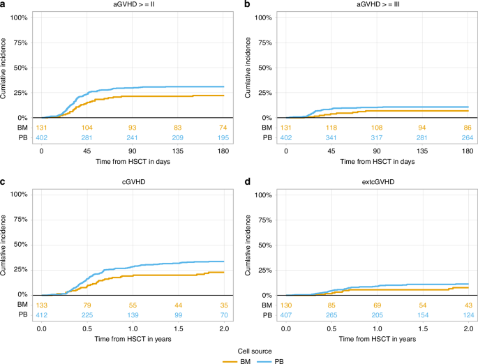 Fig. 1: Acute and chronic graft-versus-host disease in sAML patients undergoing haplo-HSCT with PTCy from peripheral blood stem cells (PB) compared to bone marrow (BM) grafts.
