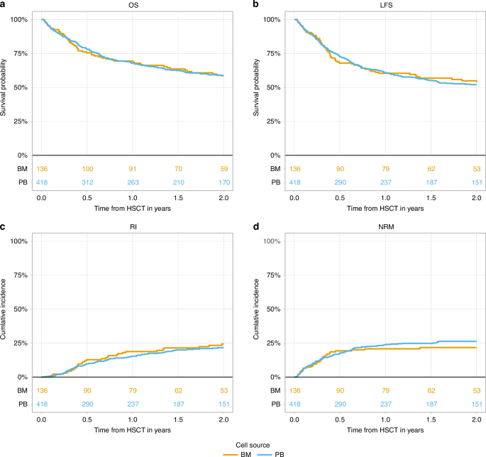 Fig. 2: Transplantation outcome in sAML patients undergoing haplo-HSCT with PTCy from peripheral blood stem cells (PB) compared to bone marrow (BM) grafts.