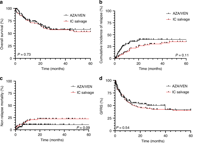 Fig. 2: Post-HSCT outcomes analysis for AZA/VEN and IC-treated patients.