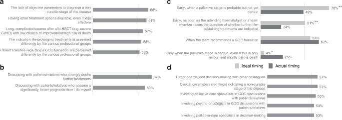 Fig. 1: Challenges, support needs and timing of GoC discussions (% hematologists).