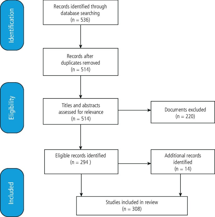 A Rapid Review Of Barriers To Oral Healthcare For Vulnerable People British Dental Journal