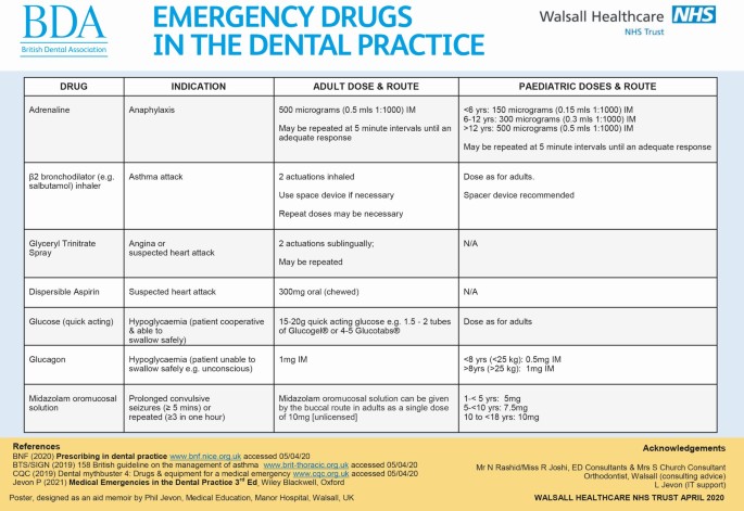 medical emergencies in the dental practice poster revised and updated british dental journal