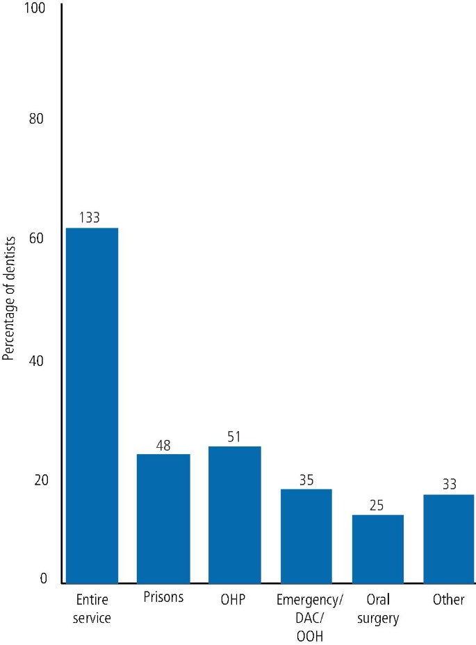 Commissioning In The Community Dental Services What Do Dentists Think British Dental Journal