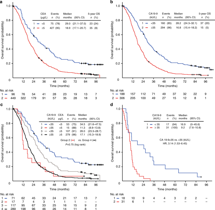 Prognostic role of carcinoembryonic antigen and carbohydrate antigen 19-9  in metastatic colorectal cancer: a BRAF-mutant subset with high CA 19-9  level and poor outcome | British Journal of Cancer