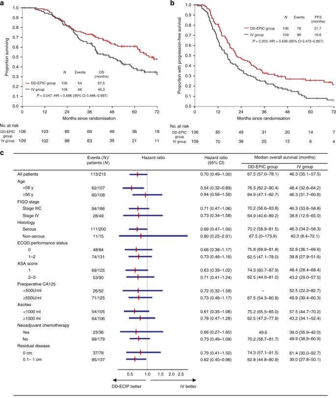 Survival Benefits Of Dose Dense Early Postoperative Intraperitoneal Chemotherapy In Front Line Therapy For Advanced Ovarian Cancer A Randomised Controlled Study British Journal Of Cancer