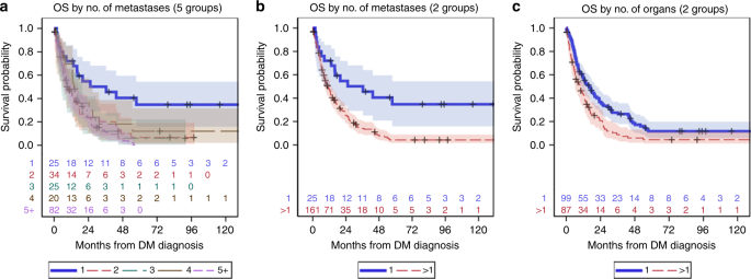 Long-term survival in patients with metastatic head and neck squamous cell  carcinoma treated with metastasis-directed therapy | British Journal of  Cancer
