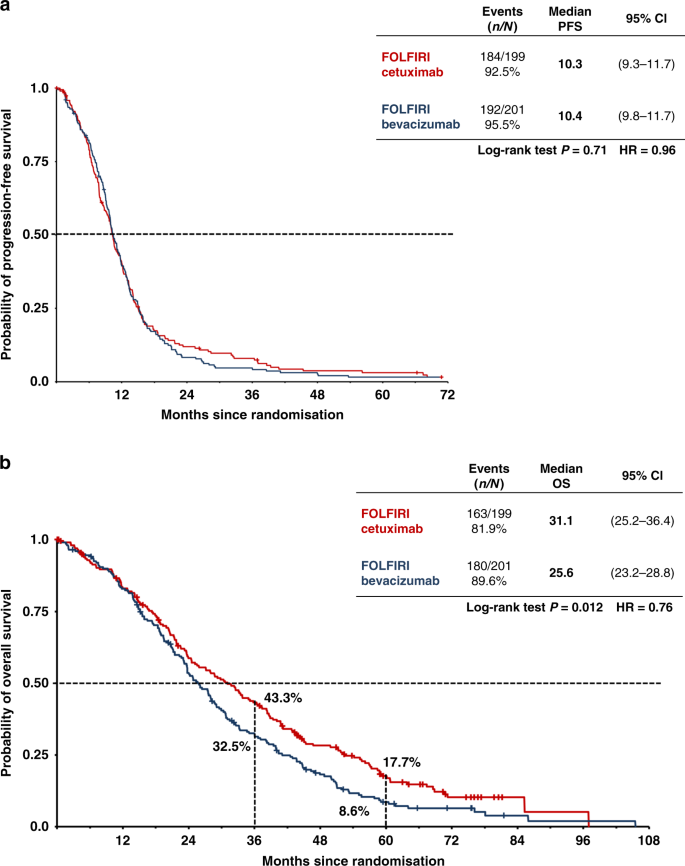 Folfiri Plus Cetuximab Or Bevacizumab For Advanced Colorectal Cancer Final Survival And Per Protocol Analysis Of Fire 3 A Randomised Clinical Trial British Journal Of Cancer