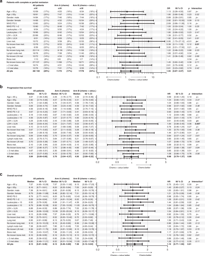 Adding Cetuximab To Paclitaxel And Carboplatin For First Line Treatment Of Carcinoma Of Unknown Primary Cup Results Of The Phase 2 Aio Trial Pacet Cup British Journal Of Cancer