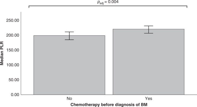 Fig. 2: Levels of platelet-to-lymphocyte ratio according to prior chemotherapy before diagnosis of BM.
