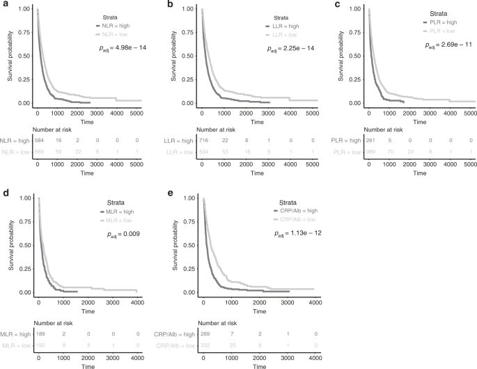 Fig. 3: Overall survival from diagnosis of BM according to markers of systemic inflammation.