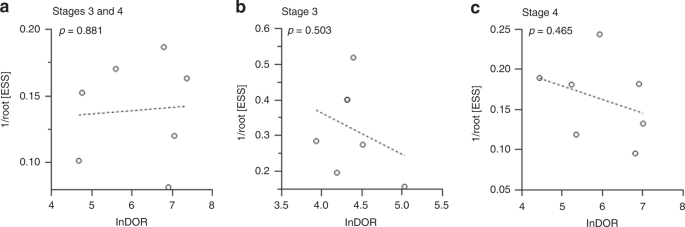 Fig. 4: Assessment of publication bias.