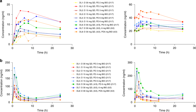 Fig. 2: Pharmacokinetic profiles of dacomitinib and PD-0325901.