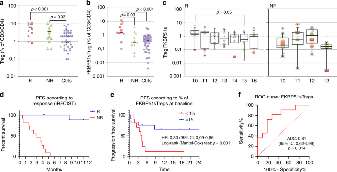 Fig. 2: Increased counts of FKBP51s+ Tregs in responder patients to anti-PD1.