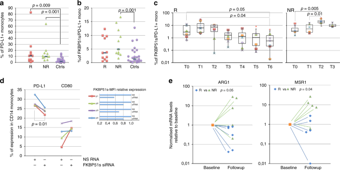 Fig. 3: Increased counts of FKBP51s+ PD-L1+ monocytes in non-responder patients to anti-PD1.