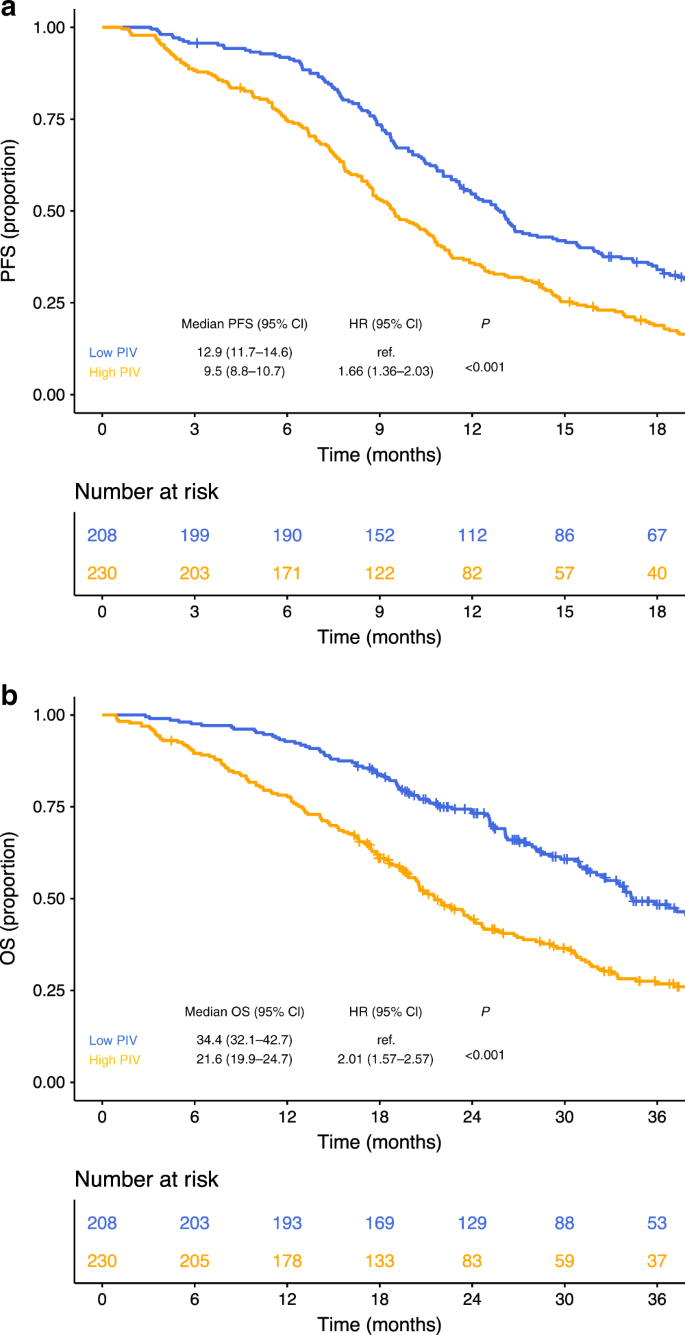 The Pan-Immune-Inflammation Value is a new prognostic biomarker in  metastatic colorectal cancer: results from a pooled-analysis of the  Valentino and TRIBE first-line trials | British Journal of Cancer
