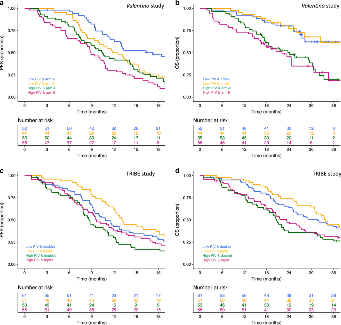heldig træk uld over øjnene spørge The Pan-Immune-Inflammation Value is a new prognostic biomarker in  metastatic colorectal cancer: results from a pooled-analysis of the  Valentino and TRIBE first-line trials | British Journal of Cancer