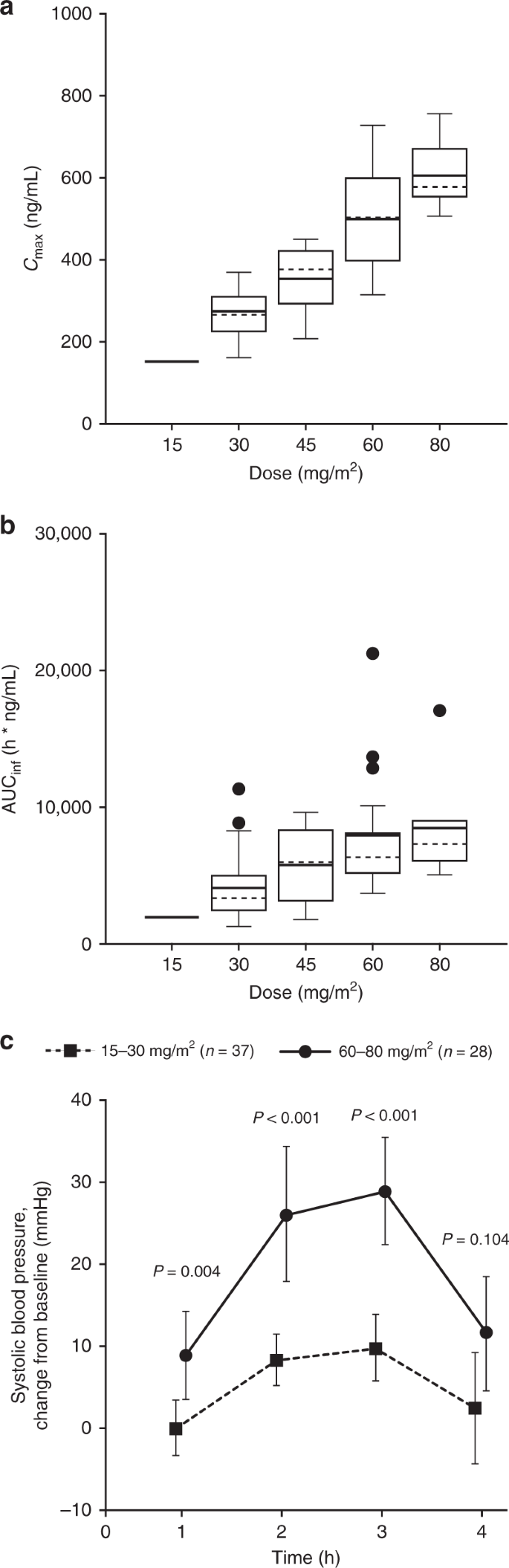 Phase 1 2a Trial Of Intravenous Bal A Novel Controller Of The Spindle Assembly Checkpoint In Advanced Solid Tumours British Journal Of Cancer