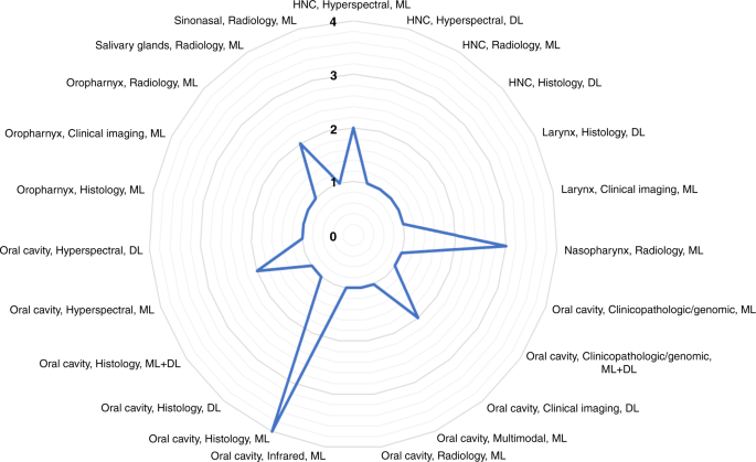 Artificial Intelligence Based Methods In Head And Neck Cancer Diagnosis An Overview British Journal Of Cancer